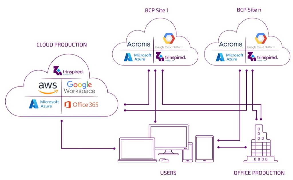 Disaster recovery and business continuity architecture: Cloud Production, BCP Site 1, BCP Site n, Users, and Office Production